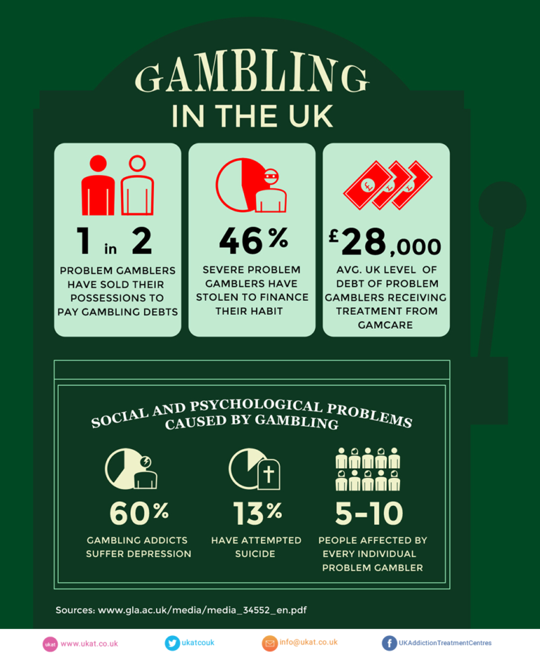 Quick Guide: What Is Internet Gambling Addiction? - UK Addiction ...